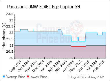 Best Price History for the Panasonic DMW-EC4GU Eye Cup for G9