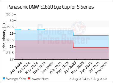 Best Price History for the Panasonic DMW-EC6GU Eye Cup for S Series