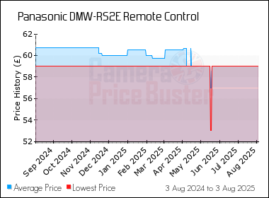 Best Price History for the Panasonic DMW-RS2E Remote Control
