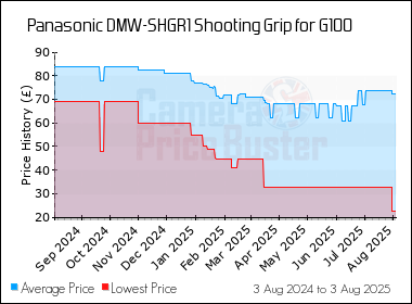 Best Price History for the Panasonic DMW-SHGR1 Shooting Grip for G100