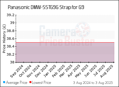 Best Price History for the Panasonic DMW-SSTG9G Strap for G9
