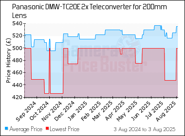 Best Price History for the Panasonic DMW-TC20E 2x Teleconverter for 200mm Lens