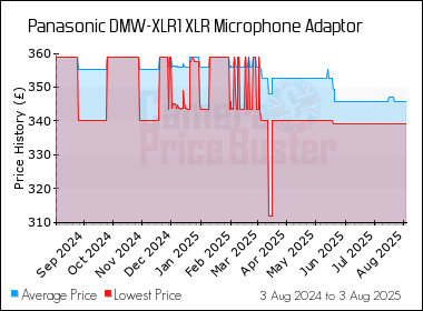 Best Price History for the Panasonic DMW-XLR1 XLR Microphone Adaptor