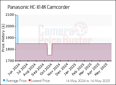 Best Price History for the Panasonic HC-X1 4K Camcorder
