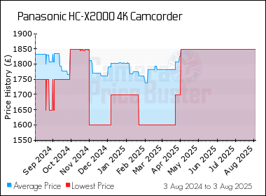 Best Price History for the Panasonic HC-X2000 4K Camcorder