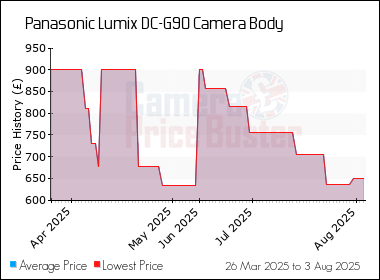 Best Price History for the Panasonic Lumix DC-G90 Camera Body