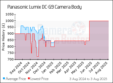 Best Price History for the Panasonic G9 Camera Body
