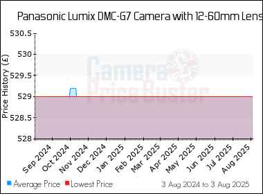 Best Price History for the Panasonic Lumix DMC-G7 Camera with 12-60mm Lens
