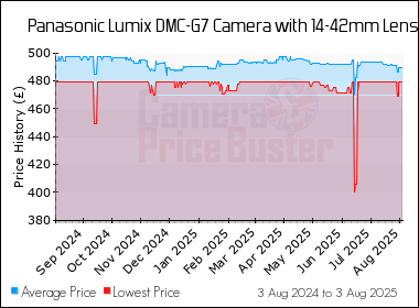 Best Price History for the Panasonic Lumix DMC-G7 Camera with 14-42mm Lens