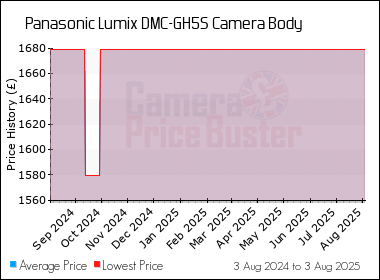 Best Price History for the Panasonic Lumix DMC-GH5S Camera Body