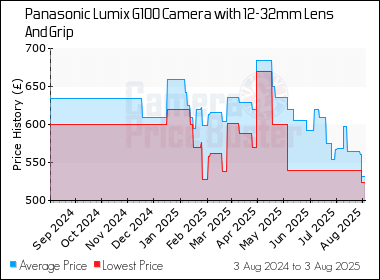 Best Price History for the Panasonic Lumix G100 Camera with 12-32mm Lens And Grip