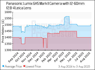 Best Price History for the Panasonic Lumix GH5 Mark II Camera with 12-60mm f2.8-4 Leica Lens