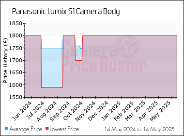 Best Price History for the Panasonic Lumix S1 Camera Body