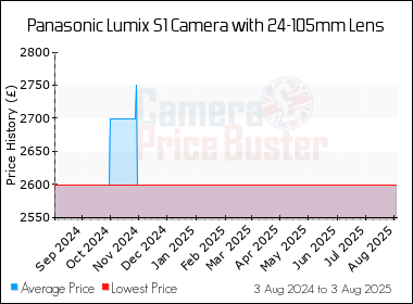Best Price History for the Panasonic Lumix S1 Camera with 24-105mm Lens