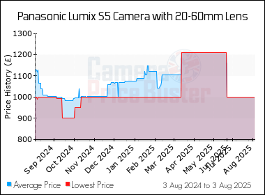 Best Price History for the Panasonic Lumix S5 Camera with 20-60mm Lens