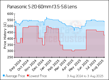 Best Price History for the Panasonic S 20-60mm f3.5-5.6 Lens