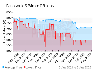 Best Price History for the Panasonic S 24mm f1.8 Lens