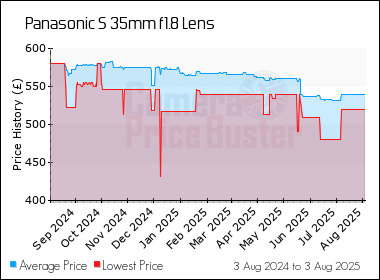 Best Price History for the Panasonic S 35mm f1.8 Lens