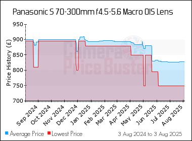 Best Price History for the Panasonic S 70-300mm f4.5-5.6 Macro OIS Lens