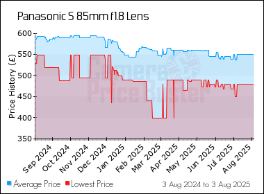 Best Price History for the Panasonic S 85mm f1.8 Lens
