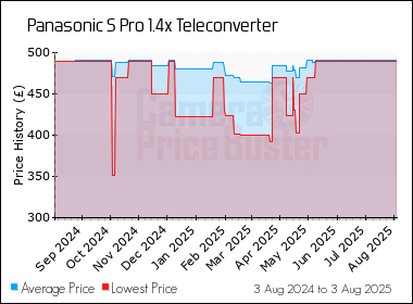 Best Price History for the Panasonic S Pro 1.4x Teleconverter