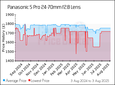 Best Price History for the Panasonic S Pro 24-70mm f2.8 Lens