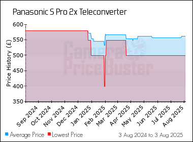 Best Price History for the Panasonic S Pro 2x Teleconverter