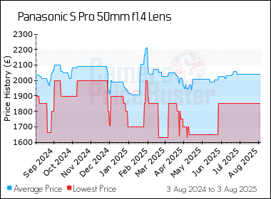 Best Price History for the Panasonic S Pro 50mm f1.4 Lens
