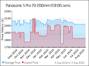 Best Price History for the Panasonic S Pro 70-200mm f2.8 OIS Lens