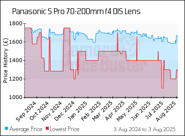 Best Price History for the Panasonic S Pro 70-200mm f4 OIS Lens