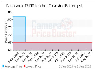 Best Price History for the Panasonic TZ100 Leather Case And Battery Kit