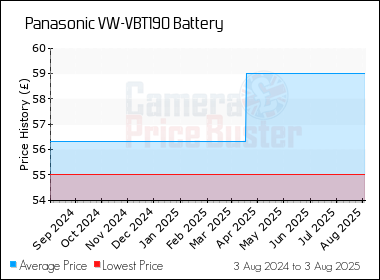 Best Price History for the Panasonic VW-VBT190 Battery