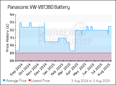Best Price History for the Panasonic VW-VBT380 Battery