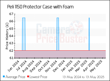 Best Price History for the Peli 1150 Protector Case with Foam