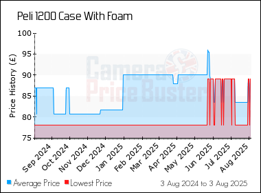 Best Price History for the Peli 1200 Case With Foam