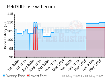 Best Price History for the Peli 1300 Case with Foam