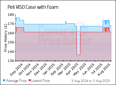 Best Price History for the Peli 1450 Case with Foam