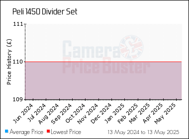 Best Price History for the Peli 1450 Divider Set