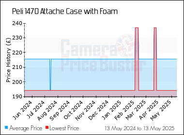Best Price History for the Peli 1470 Attache Case with Foam