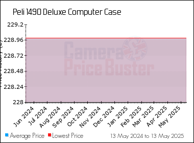 Best Price History for the Peli 1490 Deluxe Computer Case