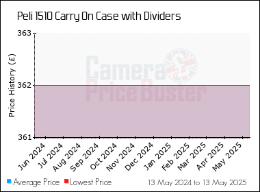Best Price History for the Peli 1510 Carry On Case with Dividers