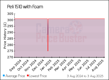 Best Price History for the Peli 1510 with Foam