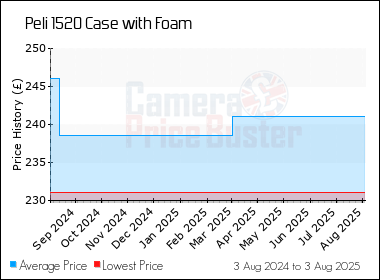Best Price History for the Peli 1520 Case with Foam