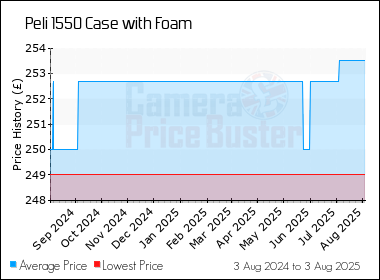Best Price History for the Peli 1550 Case with Foam