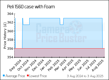 Best Price History for the Peli 1560 case with Foam