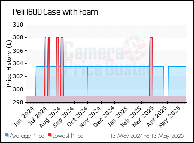 Best Price History for the Peli 1600 Case with Foam