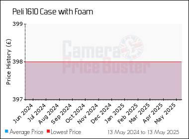 Best Price History for the Peli 1610 Case with Foam