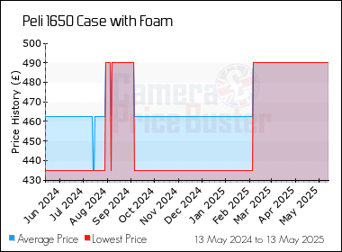 Best Price History for the Peli 1650 Case with Foam