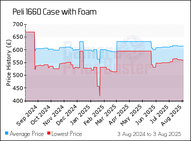 Best Price History for the Peli 1660 Case with Foam