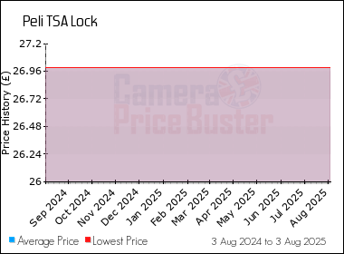 Best Price History for the Peli TSA Lock